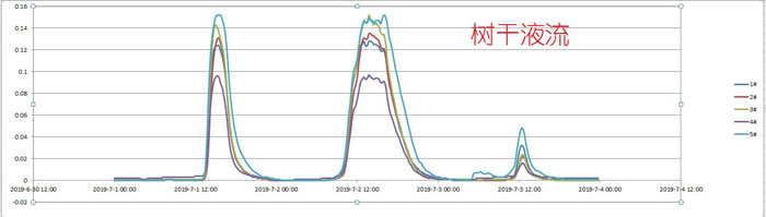 點(diǎn)將科技助力森林水文過(guò)程研究