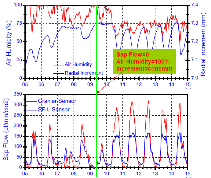 莖流(液流)測量系統(tǒng) 莖流(液流)測量系統(tǒng)