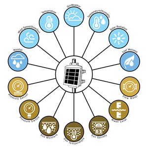 EnviroMonitor 無線網(wǎng)絡監(jiān)測系統(tǒng)