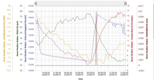 NEON農(nóng)業(yè)物聯(lián)網(wǎng)系統(tǒng)