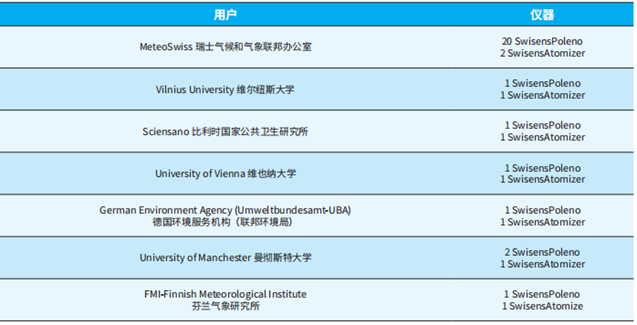 花粉自動監(jiān)測儀用戶 花粉自動監(jiān)測儀用戶