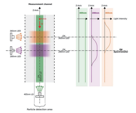 熒光光譜測量示意圖 熒光光譜測量示意圖