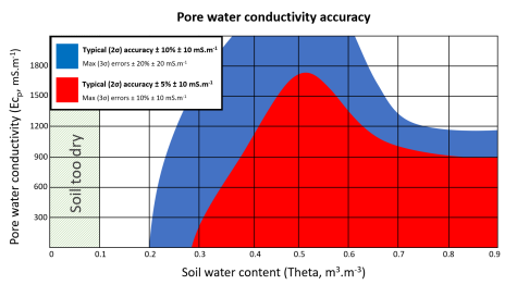 孔隙水電導(dǎo)率(ECP)測(cè)量 孔隙水電導(dǎo)率(ECP)測(cè)量