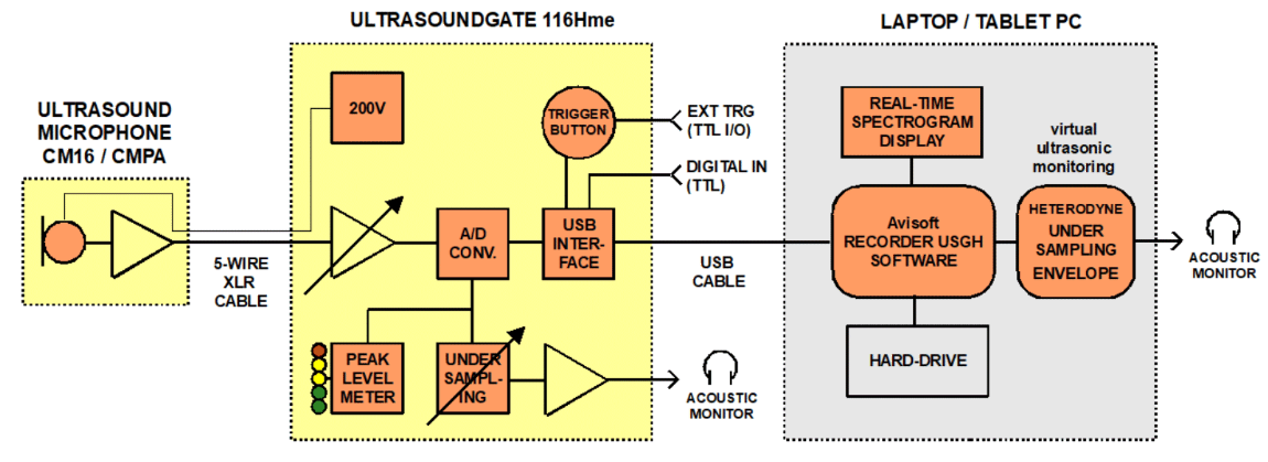 便攜動物聲音分析系統(tǒng) 便攜動物聲音分析系統(tǒng)
