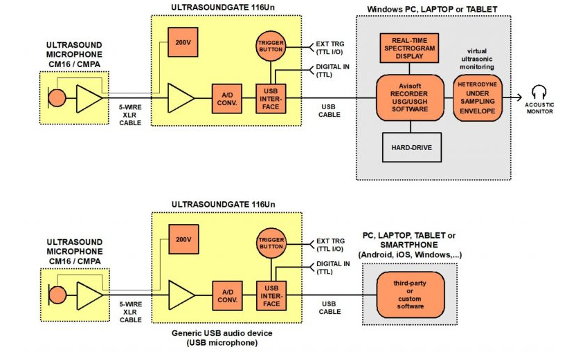 動物聲音分析系統(tǒng)套件 動物聲音分析系統(tǒng)套件