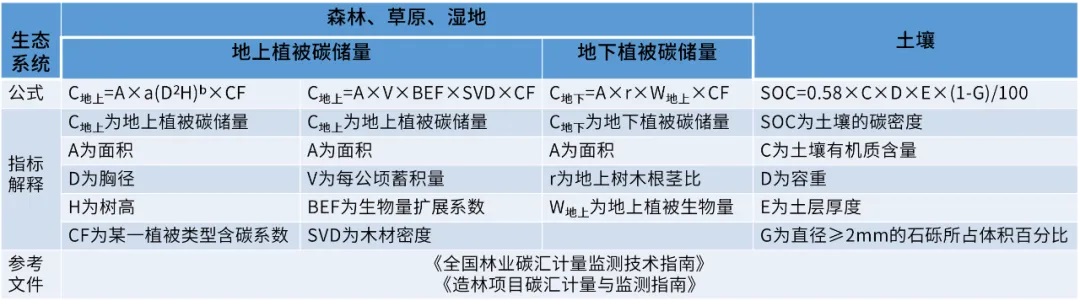 森林碳匯計(jì)算