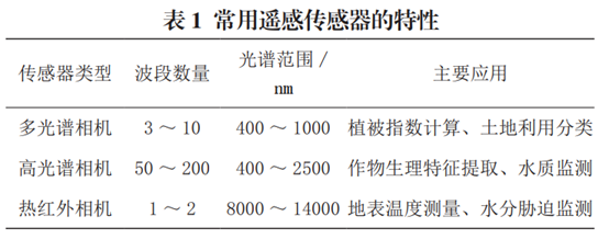 遙感傳感器類型