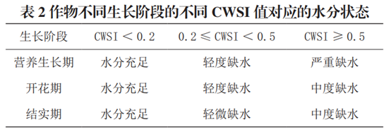 作物用水監(jiān)測