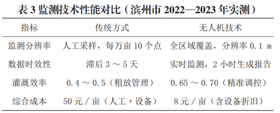 作物需水精準(zhǔn)調(diào)控