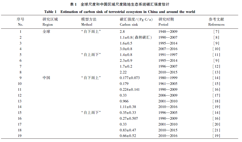 樣地清查法 樣地清查法